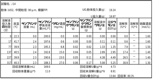 表 5.5    アミド系抽出剤によるウラン酸化物溶解試験データまとめ(4) 試験名：Ｊ14   粉体（UO2，中間粒径：90μm，模擬FP） 19.24 16.97 溶解液 投入後 の時間 (分） 液温(℃） サンプリング液量（mL) サンプリング後溶液量(mL)*1 ウラン濃度（mg/mL） サンプリン グウラン量（g) サンプリングウラン量積算値(g) 溶解液中ウラン量（g) 溶解ウラン量 合計(g) 溶解率(%)*2 溶解率(%)*3 硝酸濃度（mol/L) 0 22.3 0.0 200.0 0.0