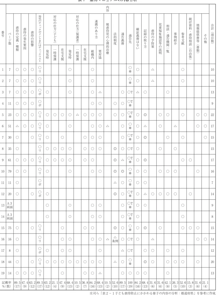 表 虐待マニュアルの内容分析 番 号 内容 合計︵項 目 数 ︶ページ数虐待の定義・ 種 類 虐待の発生要因 虐待の影響 発見のチェックポイントまたはチェ ッ ク リ ス ト 対応の仕方︵子ども︶ 対応の仕方︵保護者︶ 連携のあり方 被虐待児の心理的治療 法的制度 通告義務 通告先 確証義務はない 記録の取り方 虐待の予防策 児童福祉施設等の説明 相談・通告機関一覧 事例紹介 参考文献 統計資料・虐待相談︵自治体︶ 情報提供書等︵書類︶ その他発見時一時保護在宅支援発見時一時保護在宅支援組織内要対協 ○ ○