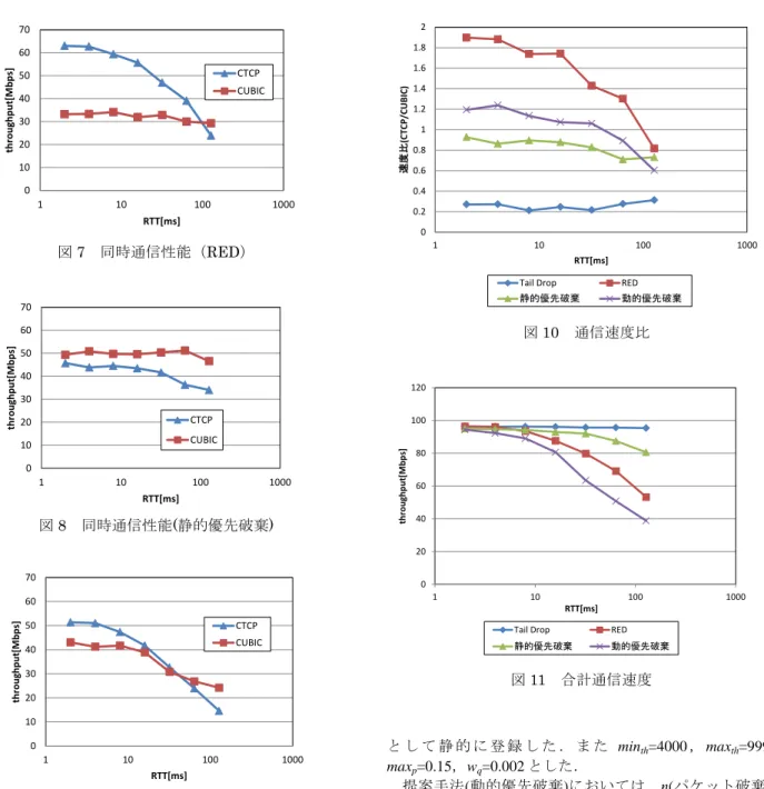 図 11  合計通信速度 