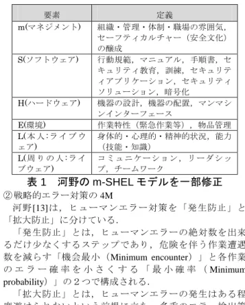 図 3  時系列事象関連図（例）  図 4  背後要因関連図（例）  4.4.2 網羅性の検証  4.4.1にて検討した対策の他に講ずるべき対策の検討漏 れ等が無いか確認するため，以下の手順にて対策の網羅 性を検証する．  ①  m-SHEL モデル  ヒューマンエラーの先行研究である Edwards の SHEL モ デル[14]，これを修正した Hawkins の SHEL モデル[15]， 河野が発展させた m-SHEL モデル[13]がある．本論文では m-SHEL モデルを採用する．m-SHEL 