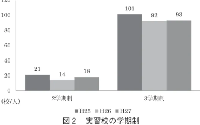 図 実習校の学期制‐実習期間平成 年度月 日〜 月 日平成 年度月 日〜 月 日平成 年度月 日〜 月 日‐調査項目質問項目は，実習校の都道府県名，学期制，教科や領域，査定授業などについて 項目を設けた。質問 では実習校の都道府県名について設問した。質問 ・ では実習校の学期制や配属学年について設問した。質問 ・では体験した教科や領域の授業時間数，査定授業の教科や領域，査定授業の教科を選択した理由について設問した。質問 ・ ・ では教育実習前後を比べて教職につきたい気持ちの変化，教師の力量，実習を通して学生