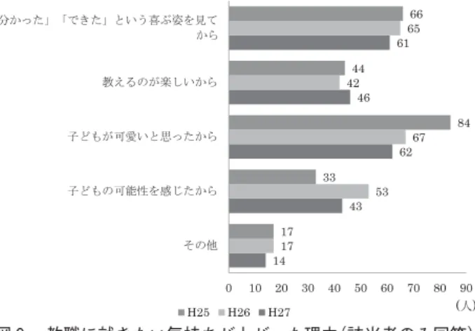 図 実習後の教職に就きたい気持ちの変化 図 教職に就きたい気持ちが上がった理由（該当者のみ回答）られた。選択の意思については，実習校の進度，担任の奨め，ゼミの先生の専門教科で決定している場合も見られているが，約半数は学生の希望する教科で行われていた。‐教職に関する意識の変化教育実習後に報告会や個別相談の際，教職に就きたい意識について，学生より様々な意見が出された。実習校での様々な経験から学生がどのような変化がみられるのか項目ごとに回答を得た。図 に示す通り，全体年度として人（平均 ％）の学生が「教師になりた