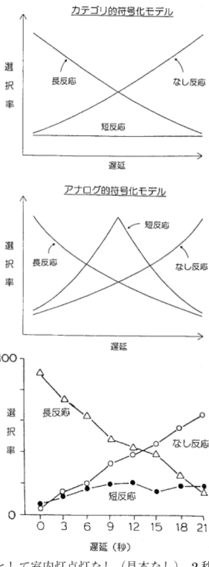 図 4 見本刺激として室内灯点灯なし（見本なし），2 秒（短見本），10 秒（長い見本）を用い，それぞれ白，赤，緑のキーを正しい比較 刺激とした選択型見本合わせ訓練後，見本刺激と比較刺激の間に 遅延を挿入したテストでの長見本試行の結果。カテゴリ的符号化 モデルの予測（上段）のほうがアナログ的符号化モデル（中段） の予測よりも，実際の実験結果（下段）に近い。許可を得て  Krae-mer et al（1985）の図を改変。原図の版権は The Psychonomic Society, Inc
