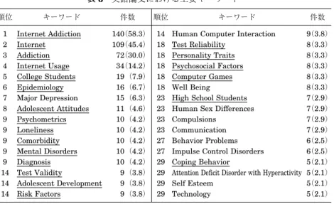 表 6 英語論文における主要キーワード 順位 キーワード 件数 順位 キーワード 件数 1 2 3 4 5 6 7 8 9 9 9 9 9 14 14 14 Internet AddictionInternetAddictionInternet UsageCollege StudentsEpidemiologyMajor Depression Adolescent AttitudesPsychometricsLonelinessComorbidityMental DisordersDiagnosisTest