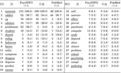 表 2 英語論文におけるタイトル中に用いられる語 順位 語 PsycINFO のみ 共通 PubMedのみ 順位 語 PsycINFOのみ 共通 PubMedのみ 1 2 3 4 5 6 7 8 9 9 11 11 13 14 14 16 internetaddictusadolesc problematstudentdisordcollegbehaviorfactoronlinsymptomdiagnosdepresspredictexcess 131 （100.0）52（39.7）76（58.0）18（