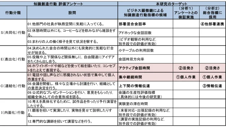 表 1  知識創造行動評価アンケートとビジネス顕微鏡による行動指標案との対応  行動分類 設問 ビジネス顕微鏡による 知識創造行動指標の候補 （分析１） アンケートとの 検証実施 （分析２） 総合指標に採用 01.他部門の社員が執務空間に気軽に入ってくる。 部署混合会話率 ④他部署連携 02.休憩時間以外にも，コーヒーなどを飲みながら雑談をす る。 アドホックな会話回数 03.まわりの人の働く様子を見て状況を察する。 （ビデオ観察の利用など， 別手段での評価が有効） 04.決められた会合の時間以外にも突発的