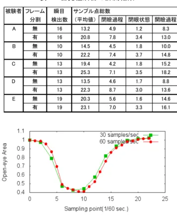 表 1   随意性瞬目の計測結果  表 2   自発性瞬目の計測結果 し，図 6 からも明らかなように，フレーム分割法による縦 方向の情報量減少による影響は，時間分解能の増加が与え る影響と比較して，小さいといえる．  6