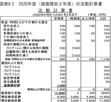 図表 6-2 　 2020 年度（減価償却２年度）の活動計算書