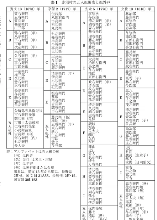 表 1 赤沼村の五人組編成と組外戸 文化 13（1816）年 林治郎 藤左衛門 喜惣治 吉次郎 忠次郎 与惣治 源四郎 吉郎右衛門 市郎右衛門 喜惣右衛門 藤兵衛 勝左衛門 善左衛門 五郎右衛門 紋右衛門 藤右衛門 治助 亀吉（子） 林右衛門 今次郎 忠八 政右衛門 与左衛門 千之助 茂左衛門 清左衛門 常右衛門 音次郎 清右衛門（子） 佐兵衛 勘次郎 徳次郎 勝右衛門 亀右衛門 庄左衛門 近江 日向 駿河（主水子） 隼人 求馬（日向伯父） 富吉 七之助 覚兵衛 平吉 森右衛門（無） 佐右衛門娘 孫四郎（無