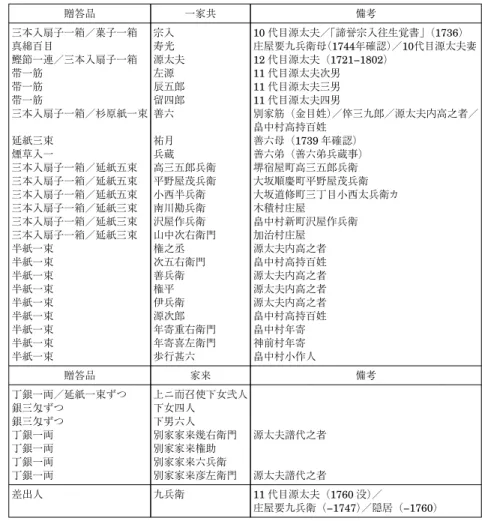 表 5 要家の本家分家関係と縁戚（抜粋） 備考 10 代目源太夫／「諦誉宗入往生覚書」（1736） 庄屋要九兵衛母（1744年確認）／10代目源太夫妻 12 代目源太夫（1721−1802） 11 代目源太夫次男 11 代目源太夫三男 11 代目源太夫四男 別家筋（金目姓）／倅三九郎／源太夫内高之者／ 畠中村高持百姓 善六母（1739 年確認） 善六弟（善六弟兵蔵事） 堺宿屋町高三五郎兵衛 大坂順慶町平野屋茂兵衛 大坂道修町三丁目小西太兵衛カ 木積村庄屋 畠中村新町沢屋作兵衛 加治村庄屋 源太夫内高之者 畠