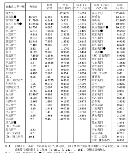 表 7 天明 6 年における畠中村高持の所持宛米高と徳米 持高 （今高） 187.0954 13.1187 12.4685 12.2924 10.1162 9.6669 8.2415 8.0884 6.9083 6.6738 6.5526 6.1204 5.9963 4.5766 4.3829 4.3729 3.681 3.63 3.4526 3.3851 3.2207 3.0999 3.056 2.99 2.8344 2.8342 2.621 2.621 2.38 2.1793 1.9306 1.854 