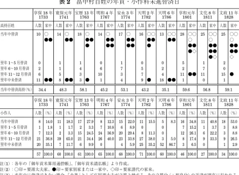 表 2 畠中村百姓の年貢・小作料未進皆済日 文政 11 年 1828 家中 ○○ ○ ●● ●● ◇ ● 59.1 文政 11 年 1828 （％） 53.0 8.8 8.8 26.5 2.9 100.0 註（1）：各年の「御年貢米算用通控帳」、「御年貢米請払帳」より作成。 註（2）：○印＝要源太夫家、●印＝要家別家または一家中、◇印＝要家譜代の家来。 註（3）：当年中に皆済できない場合、 「未進」として庄屋源太夫が立替上納する。その立替分（＋利息分）の返済が翌年に行われる。 なお、翌年中にも皆済できない場