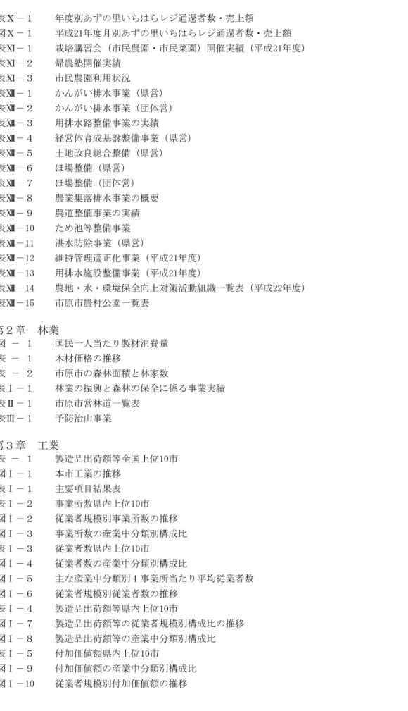 表 度別あ いち 通過者数 売 額 43  図Ｘ 成 21 度暻別あ いち 通過者数 売 額 43  表 講習会 民農園 民菜園 開催実績 成 21 度 46  表 農塾開催実績 46  表 民農園利用状況 47  表 い排水 業 県営 50  表 い排水 業 団体営 50  表 用排水路整備 業 実績 51  表 経営体育成 盤整備 業 県営 52  表 土地改良総合整備 県営 52  表 場整備 県営 52  表 場整備 団体営 53  表 農業 落排水 業 概要 55  表 農道整備 業 実績 56 