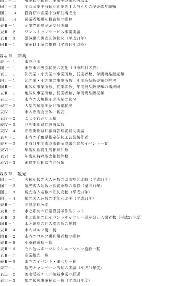 図 11  現金給 総額 産業中分類別構成比 82  図 12  主 産業中分類別従業者 人当 現金給 総額 82  図 13  投資額 産業中分類別構成比 83  図 14  従業者規模別投資額 推移 83  表 企業立地奨励金交付実績 84  表 ワン プ ビ 業実績 85  表 景気動向調査回答状況 成 21 86  図 業況ＤＩ値 推移 成 16 以降 87  第 章 商業 表 原商圏 88  図 原 吸引状況 変 旧 曪 界 89  表 卸売業 売業 業 数 従業者数 間商品販売額 90  図 卸