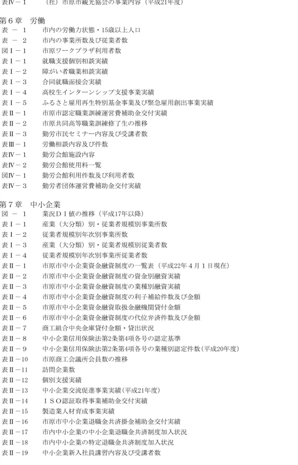 表 社 原 観光協会 業 容 成 21 度 126  第 章 労働 表 労働力状態 15 歳以 人口 132  表 業 数及び従業者数 132  図 原ワ プ 利用者数 134  表 就職支援個別相談実績 134  表 障 い者職業相談実績 135  表 合同就職面接会実績 135  表 高校生 ン ン プ支援 業実績 136  表 さ 用再生特別 金 業及び緊急 用創出 業実績 137  表 原 定職業訓練運営費補助金交付実績 138  表 原共同高等職業訓練修了生 推移 138  表 勤労 民 ナ 容及