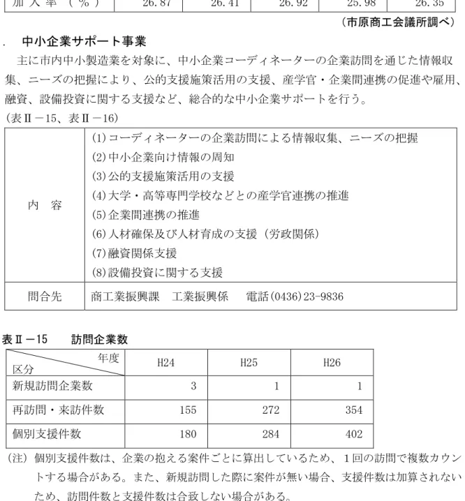 表 14  市原商工会議所会員数の推移                              単位 人   度  H22 度  H23 度  H24 度  H25 度  H26 度  対 象 者 数  8,498  8,498  8,498  8,498  8,595  会 員 数  2,283  2,244  2,288  2,208  2,265  新 規 入 者 数  97  63  141  112  124  脱 退 者 数  141  102  97  192  67  増 減  ▲44  