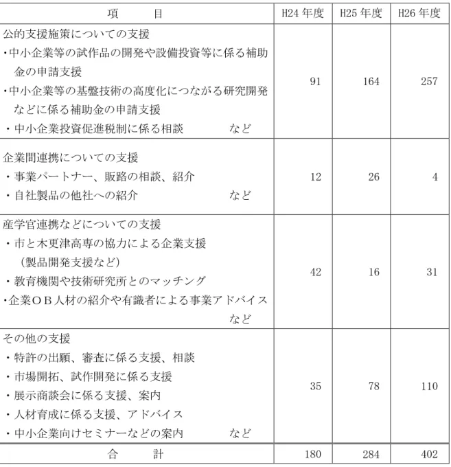 表 16  個別支援実績                                                  単位 件   項      目  H24 度  H25 度  H26 度  公的支援施策 い 支援  中 企業等 試作品 開 や設備投資等 補 金 申請支援  中 企業等 基 技術 高度化 究開 補 金 申請支援  中 企業投資 進税制 相談              91  164  257  企業間連携 い 支援  事業 販路 相談 紹介  自社製品 社 紹介           