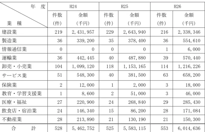 表 市原市中小企業資金融資制度の業種別融資実績    度      業  種  H24  H25  H26 件数 (件) 金額  (千 )  件数  件   金額 (千 )  件数  件   金額 (千 )  建設業  219   2,431,957   229   2,643,940   216  2,338,346  製造業  36   339,200   35   378,400   36  554,610  情報通信業  0  0  0   0   1  6,000  運輸業  36   442,4