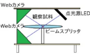 図 5: 従来の DHM の構成． 図 6: インライン型 DHM の構成． 4.2 開発した DHM システム 従来の DHM システムの欠点として，コストや規模が 大きくなることが挙げられる．そこで本研究では光学系 の構成を簡略化し，可能な限りコストと規模を抑えるこ ととする．また，2 台の Web カメラを用いることで反 射型 DHM と透過型 DHM の両方の特性を備えた DHM を開発した． このシステムの模式図を図 7 に，開発した DHM シス テムの外観図を図 8 に示す．まず，光源から発し