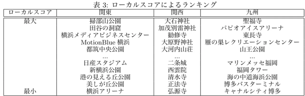 表 3: ローカルスコアによるランキング ローカルスコア 関東 関西 九州 最大 掃部山公園 大石神社 聖福寺 田谷の洞窟 加茂別雷神社 パピオアイスアリーナ 横浜メディアビジネスセンター 勧修寺 東長寺 MotionBlue 横浜 大原野神社 雁の巣レクリエーションセンター 都筑中央公園 大河内山荘 山王公園 ..