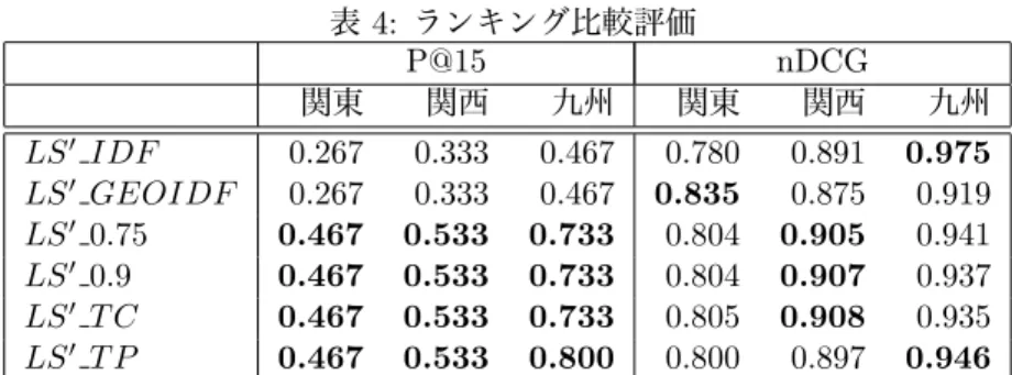 表 4: ランキング比較評価 P@15 nDCG 関東 関西 九州 関東 関西 九州 LS ′ IDF 0.267 0.333 0.467 0.780 0.891 0.975 LS ′ GEOIDF 0.267 0.333 0.467 0.835 0.875 0.919 LS ′ 0.75 0.467 0.533 0.733 0.804 0.905 0.941 LS ′ 0.9 0.467 0.533 0.733 0.804 0.907 0.937 LS ′ T C 0.467 0.533 0.733 0.
