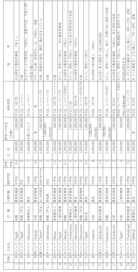 表 27　家事使用人の事例 （出所）表24と同じ。