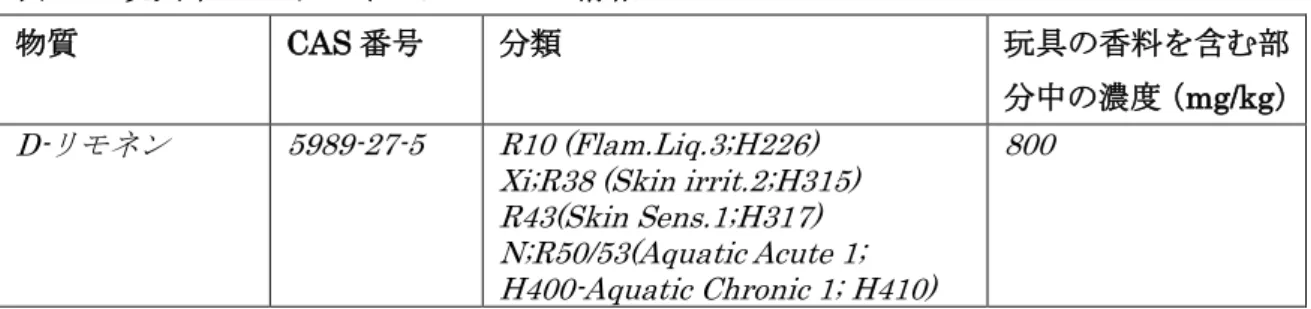 表 14  玩具中の D-リモネンについての情報 