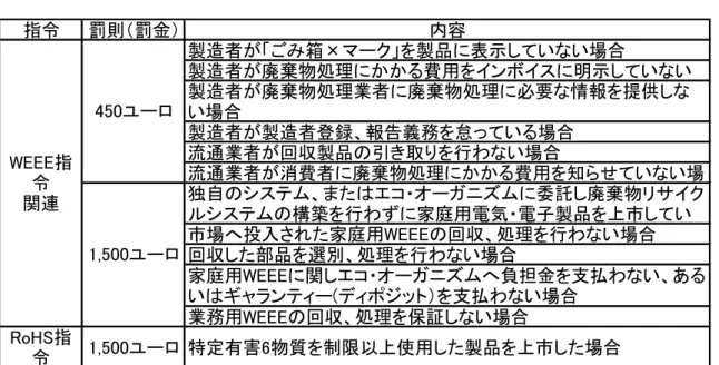 図表 8  WEEE、RoHS 罰則規定一覧  指令 罰則（罰金） 内容 製造者が「ごみ箱×マーク」を製品に表示していない場合 製造者が廃棄物処理にかかる費用をインボイスに明示していない 製造者が廃棄物処理業者に廃棄物処理に必要な情報を提供しな い場合 製造者が製造者登録、報告義務を怠っている場合 流通業者が回収製品の引き取りを行わない場合 流通業者が消費者に廃棄物処理にかかる費用を知らせていない場 独自のシステム、またはエコ・オーガニズムに委託し廃棄物リサイク ルシステムの構築を行わずに家庭用電気・電子製