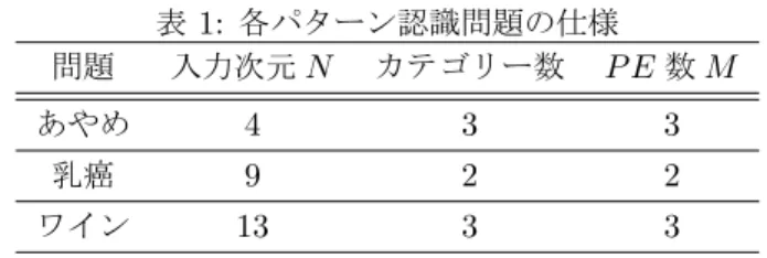 表 1: 各パターン認識問題の仕様 問題 入力次元 N カテゴリー数 P E 数 M あやめ 4 3 3 乳癌 9 2 2 ワイン 13 3 3 [14] を用いて，下記の様にシミュレーションを行った． 1