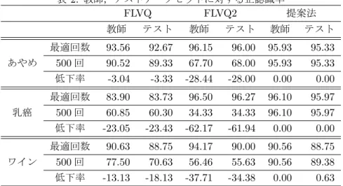 表 2: 教師，テストデータセットに対する正認識率 FLVQ FLVQ2 提案法 教師 テスト 教師 テスト 教師 テスト 最適回数 93.56 92.67 96.15 96.00 95.93 95.33 あやめ 500 回 90.52 89.33 67.70 68.00 95.93 95.33 低下率 -3.04 -3.33 -28.44 -28.00 0.00 0.00 最適回数 83.90 83.73 96.50 96.27 96.10 95.97 乳癌 500 回 60.85 60.30 34.33