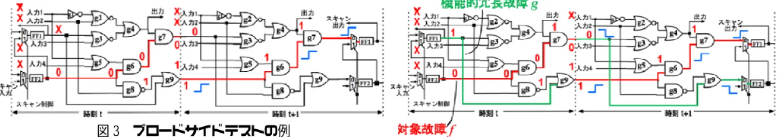 図 3  ブロードサイドテストの例    この例では，初期化パタンは(X，X，X，X，X，0)となる． 時刻 t+1 の FF1，FF2 の活性化パタンは，初期化パタンの 出力（時刻 t のゲート g7 と g9 の出力 0 と 1）を利用する． この例では，活性化パタンは(X，X，0，1，0，1)となる． そして，時刻 t+1 で FF1 と FF2 に取り込まれた値をスキャ ンシフトすることで外部へ出力する．これにより故障 f の 影響を観測することができ，故障を検出することができる． この初期化パタン