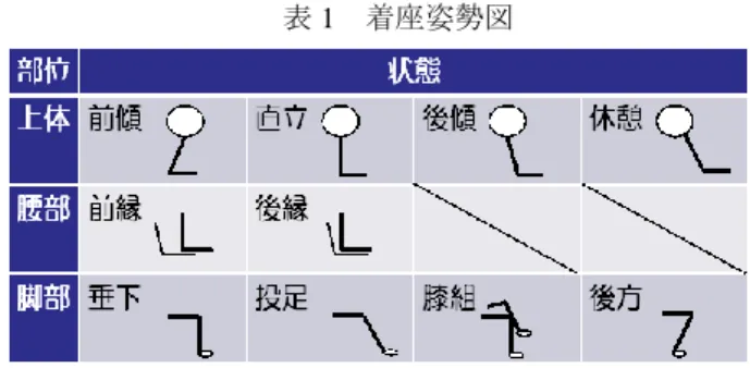 表 1  着座姿勢図  2.3 深度センサとセンサ椅子のシステム構成  深度センサとセンサ椅子のシステム構成図を図 1 に示す．  図１の実線の矢印が深度センサのシステム構成の流れで 図１の破線の矢印がセンサ椅子のシステム構成の流れを 表している．  図１ 深度センサ(①)とセンサ椅子(②)のシステム構成図  3