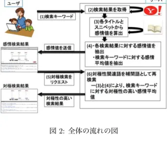 図 2: 全体の流れの図 図 3: 検索語と対極性の高い検索結果の提示例 索および対極検索を考察し，今後の課題を述べ，最後に 5 章でまとめとする． 2. システムの概要 本システムの処理の流れを図 2 に示す． 1