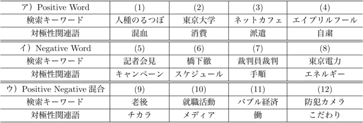表 3: 検索キーワードと対極性関連語 ア）Positive Word (1) (2) (3) (4) 検索キーワード 人種のるつぼ 東京大学 ネットカフェ エイプリルフール 対極性関連語 混血 消費 派遣 自粛 イ）Negative Word (5) (6) (7) (8) 検索キーワード 記者会見 橋下徹 裁判員裁判 東京電力 対極性関連語 キャンペーン スケジュール 手順 エネルギー ウ）Positive Negative 混合 (9) (10) (11) (12) 検索キーワード 老後 就職活動 バ