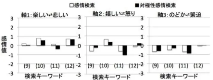 図 6: 感情検索が Positive，Negative 両方を含む場合の 比較 り」， 「緊迫」を表わす．横軸は表 3 の検索キーワードと なる．ここで，グラフの左棒（白）が感情検索結果の感 情平均値を表し，右棒（黒）が対極性感情検索の感情平 均値を表す． 図 4 より，すべての感情平均値が Positive な場合では， すべてのキーワードの全軸において対極性感情検索の結 果の感情値が小さくなり，Negative 側に傾いたことが示 されている．図 5 の，感情検索結果が Negative なキー ワー