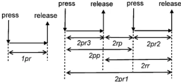 Fig. 1 Keystroke measurements of single letter(left) and letter pair(right)