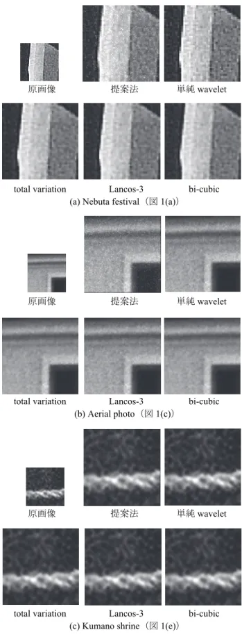 図 8 に実験結果画像の 1D DFT による周波数スペクトル を示す．同図より，提案法は従来法よりも原画像に近い周 波数特性が得られている．