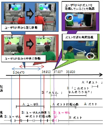 図 15  MoPaCo 条件での共同注視の様子