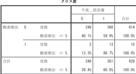 表 19   酸素療法使用と今後低栄養が起こる可能性のクロス表 クロス表  今後＿低栄養   合計 0 1  酸素療法   0  度数  246 368 614  酸素療法  の % 40.1% 59.9% 100.0%  1  度数  2 13 15  酸素療法  の % 13.3% 86.7% 100.0%  合計  度数  248 381 629  酸素療法  の % 39.4% 60.6% 100.0%  ｐ =0.04 （χ 2 検定） 表 20   酸素療法使用と今後尿失禁が起こる可能性のクロス