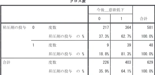 表 29   昇圧剤の投与と今後 意欲の低下 が起こる可能性のクロス表 クロス表  今後＿意欲低下   合計 0 1  昇圧剤の投与   0  度数  217 364 581  昇圧剤の投与  の % 37.3% 62.7% 100.0%  1  度数  9 39 48  昇圧剤の投与  の % 18.8% 81.3% 100.0%  合計  度数  226 403 629  昇圧剤の投与  の % 35.9% 64.1% 100.0%  ｐ =0.01 （χ 2 検定） 表 30   昇圧剤の投与と今後 