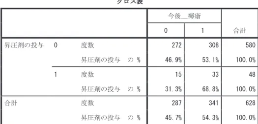 表 31   昇圧剤の投与と今後 摂褥瘡 が起こる可能性のクロス表 クロス表  今後＿褥瘡   合計 0 1  昇圧剤の投与   0  度数  272 308 580  昇圧剤の投与  の % 46.9% 53.1% 100.0%  1  度数  15 33 48  昇圧剤の投与  の % 31.3% 68.8% 100.0%  合計  度数  287 341 628  昇圧剤の投与  の % 45.7% 54.3% 100.0%  ｐ =0.04 （χ 2 検定） 表 32   昇圧剤の投与と今後 転倒骨