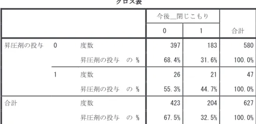 表 33   昇圧剤の投与と今後 閉じこもり が起こる可能性のクロス表 クロス表  今後＿閉じこもり   合計 0 1  昇圧剤の投与   0  度数  397 183 580  昇圧剤の投与  の % 68.4% 31.6% 100.0%  1  度数  26 21 47  昇圧剤の投与  の % 55.3% 44.7% 100.0%  合計  度数  423 204 627  昇圧剤の投与  の % 67.5% 32.5% 100.0%  ｐ =0.07 （χ 2 検定） 表 34   モニター測定と今