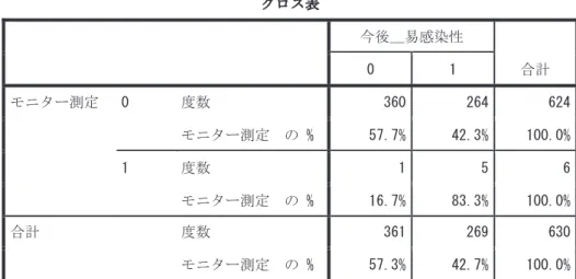 表 35   モニター測定と今後易感染性が起こる可能性のクロス表  クロス表  今後＿易感染性   合計 0 1  モニター測定   0  度数  360 264 624  モニター測定  の % 57.7% 42.3% 100.0%  1  度数  1 5 6  モニター測定  の % 16.7% 83.3% 100.0%  合計  度数  361 269 630  モニター測定  の % 57.3% 42.7% 100.0%  ｐ =0.05 （正確確率） 表 36   喀痰吸引と今後低栄養が起こる可能