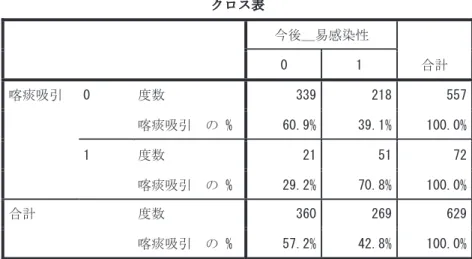 表 41   喀痰吸引と今後易感染性が起こる可能性のクロス表 クロス表  今後＿易感染性   合計 0 1  喀痰吸引   0  度数  339 218 557  喀痰吸引  の % 60.9% 39.1% 100.0%  1  度数  21 51 72  喀痰吸引  の % 29.2% 70.8% 100.0%  合計  度数  360 269 629  喀痰吸引  の % 57.2% 42.8% 100.0%  p<0.01 （χ 2 検定） 表 42   喀痰吸引と今後発熱が起こる可能性のクロス