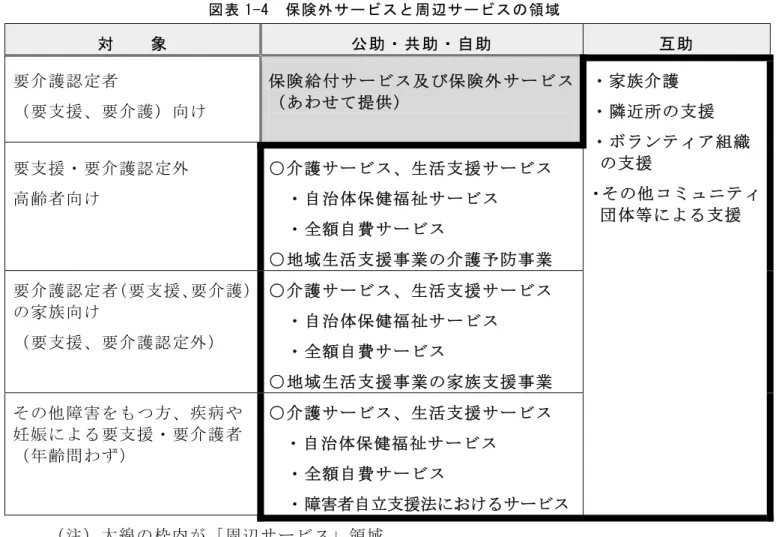 図表 1-4  保険外サービスと周辺サービスの領域  対    象  公助・共助・自助  互助  要介護認定者 （要支援、要介護）向け 保険給付サービス及び保険外サービス（あわせて提供）  要支援・要介護認定外 高齢者向け ○介護サービス、生活支援サービス  ・自治体保健福祉サービス   ・全額自費サービス ○地域生活支援事業の介護予防事業 要介護認定者（要支援、要介護） の家族向け （要支援、要介護認定外）  ○介護サービス、生活支援サービス  ・自治体保健福祉サービス   ・全額自費サービス  ○地域生