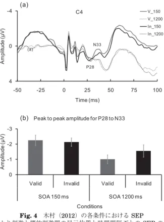 Fig. 4 木村（2012）の各条件における SEP （a）は手がかり刺激と標的刺激間の呈示位置と時間間隔ごとの SEP の総加算波形 を図示している。横軸は刺激呈示前 50 ms から刺激呈示後 100 ms までの時間を， 縦軸は頭皮上の電極で記録された電圧値を表している。刺激部位は左上肢掌側，橈 骨手根関節の正中神経上であり，閾値（平均 1.1 mA）の 3 倍（3.3 mA）の電気刺 激を 200 μ s 呈示した。導出電極は，拡張 10−20％ 法の C 4 であり，基準電極は鼻 尖とした。サン
