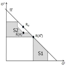 図 5 S1 および S2 は A および A ∗ 以外のパレート解に よって得られる利得ベクトルが存在しうる新しい領域を表 す．元の領域 ( 図 4) と比べ， S2 が狭くなっている． 立するような割当 A が存在しないことを示せばよい．以下，背 理法を用いてこのことを証明する． ∃ A : R(A ∗ ) ≺ R(A) が成 立すると仮定する． 定義 1 より， (i) ∀ l : R l (A ∗ ) ≤ R l (A) か つ， (ii) ∃ l ′ : R l ′ (A ∗ ) < R l