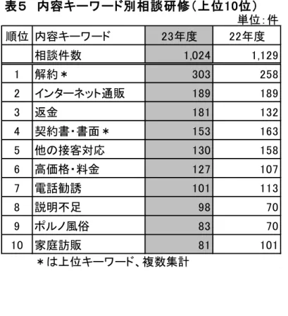 図 ５ 　 契 約 購 入 金 額 43 100109351 050100150200250300350400 １ ０ 万円未満 １ ０ ～５ ０ 万円未満 ５ ０ ～ １ ０ ０ 万 円 未 満 １ ０ ０ 万円以上 （ 契約金額）（ 件数）（３）内容キーワード別相談件数    相談内容を、内容キーワード別に上位10 位まで抽出したのが「表－５」である。内容キーワードとは、相談内容にもとづいて付与される。前ページの表３で示したとおり、内容分類別にみて「契約・解約」が47.9％、 「販売方法」が35.5％を