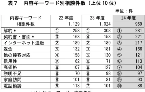 図 ３ 　 契 約 購 入 金 額 26 91104348 050100150200250300350400 １ ０ 万円未満 １ ０ ～５ ０ 万円未満 ５ ０ ～１ ０ ０ 万円未満 １ ０ ０ 万円以上 （契約金額）（件数）（３）内容キーワード別相談件数    相談内容を、内容キーワード別に上位10位まで抽出したのが表７である。内容キーワードとは、相談内容に基づいて付与される。前ページの表６で示したとおり、内容分類別にみて「契約・解約」が58.9％、「販売方法」が36.9％を占めているが、内容キーワー