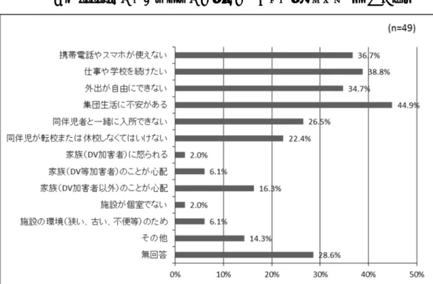 図表 2-2-39  婦人保護施設入所の同意が得られないケース  【複数回答】 